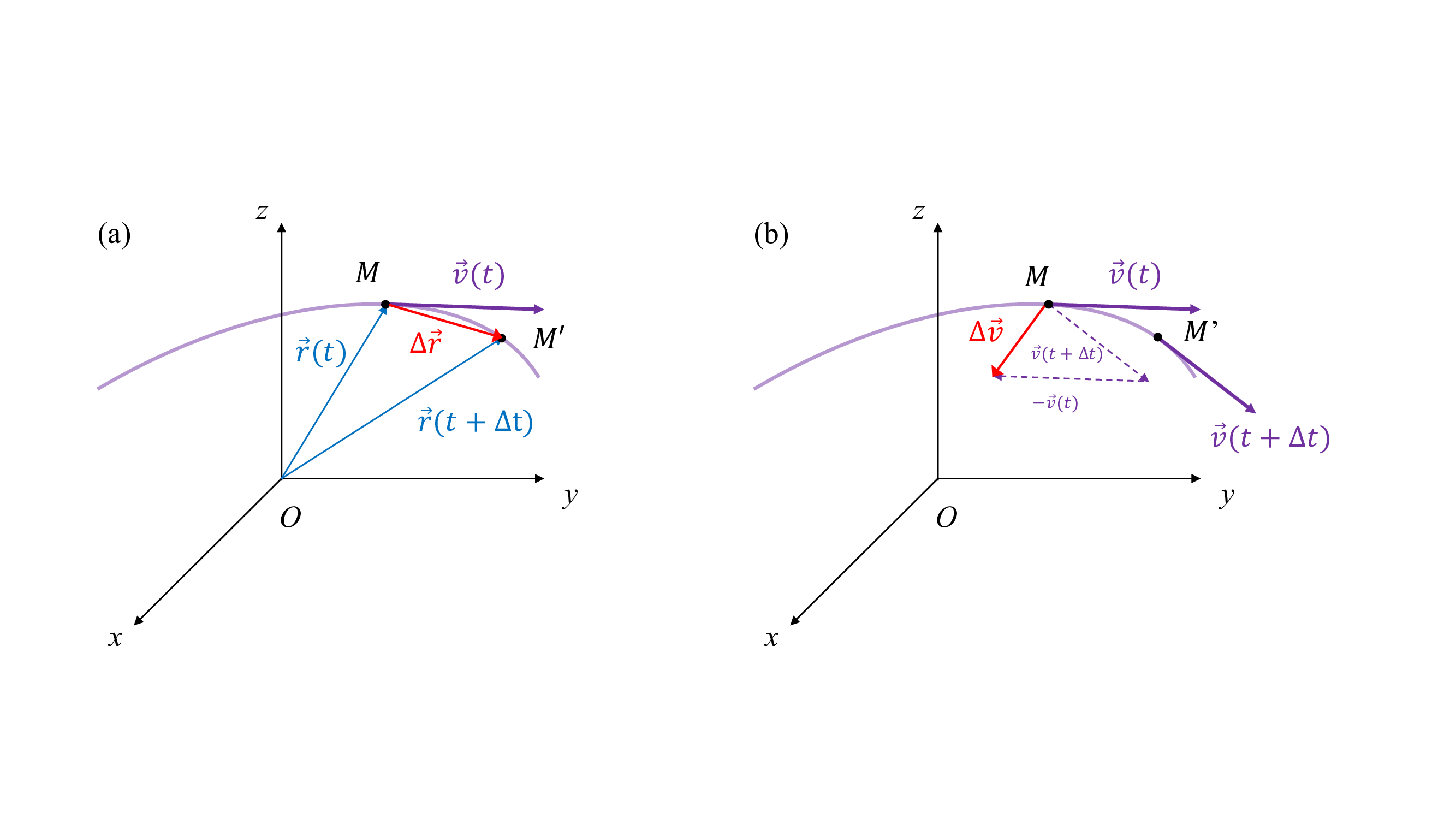 Définition et interprétation géométrique des vecteurs vitesse (a) et accélération (b).