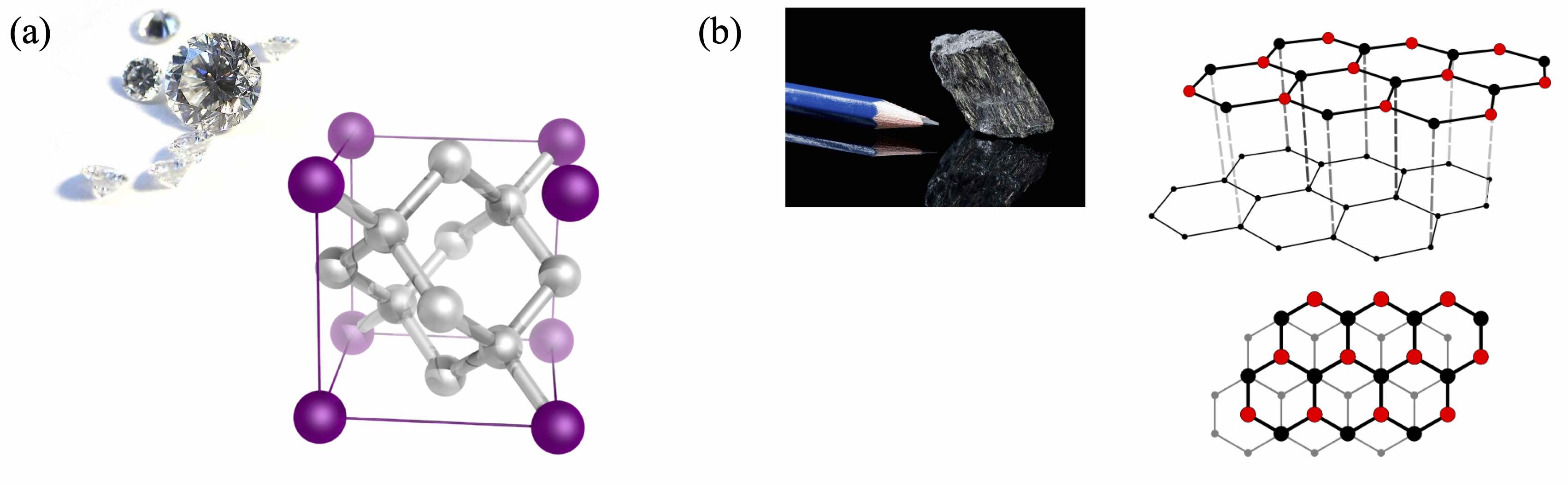 Structure cristalline de deux allotropes du carbone : (a) diamant et (b) graphite.